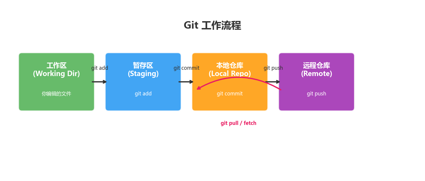Git工作流程