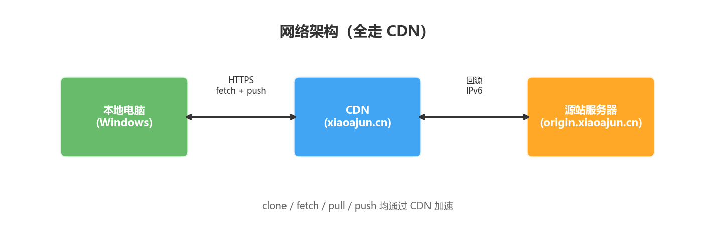 网络架构